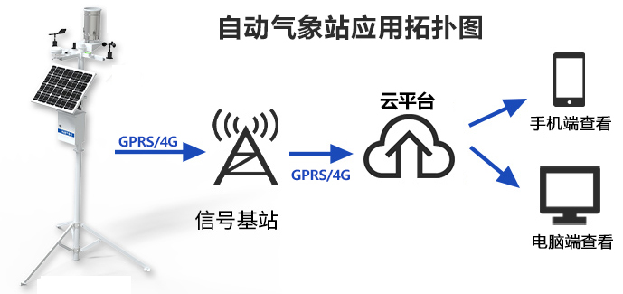 遷飛性害蟲在線監測系統(圖2)